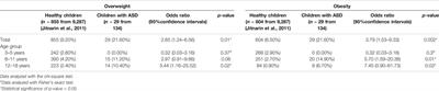 Risperidone-Induced Obesity in Children and Adolescents With Autism Spectrum Disorder: Genetic and Clinical Risk Factors